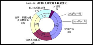 2023年1-7月全國(guó)軟件業(yè)經(jīng)濟(jì)運(yùn)行情況 信息系統(tǒng)集成服務(wù)穩(wěn)步發(fā)展