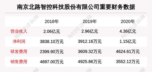 南京北路智控科技擬IPO，深耕信息系統(tǒng)集成服務賽道