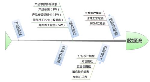 淺談PDM與MES系統(tǒng)集成 信息技術(shù)在制造中的無界融合