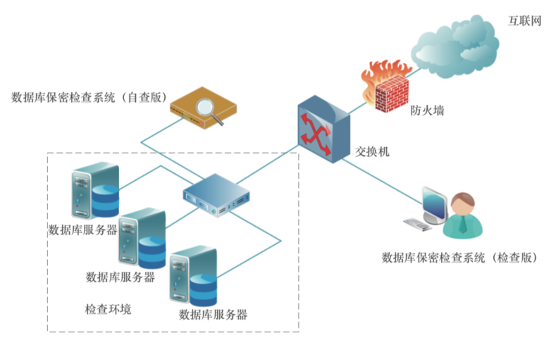 數(shù)據(jù)庫保密檢查系統(tǒng)的建設(shè)與信息系統(tǒng)集成服務(wù)中的關(guān)鍵實(shí)踐